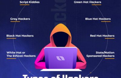 What Is Hacking And Its Types